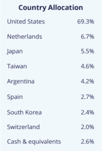 Country Allocation