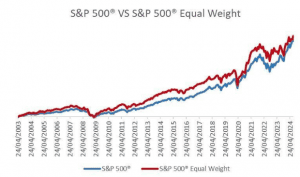 S&P 500 Equal Weight