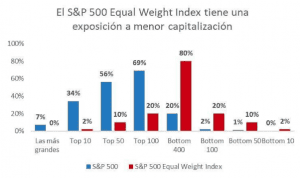 S&P 500 Equal Weight